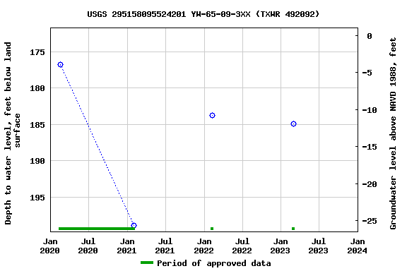 Graph of groundwater level data at USGS 295158095524201 YW-65-09-3XX (TXWR 492092)