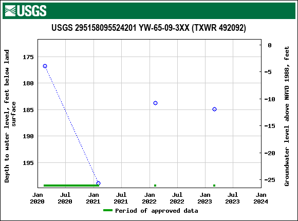 Graph of groundwater level data at USGS 295158095524201 YW-65-09-3XX (TXWR 492092)