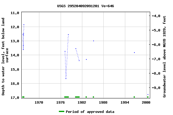 Graph of groundwater level data at USGS 295204092091201 Ve-646