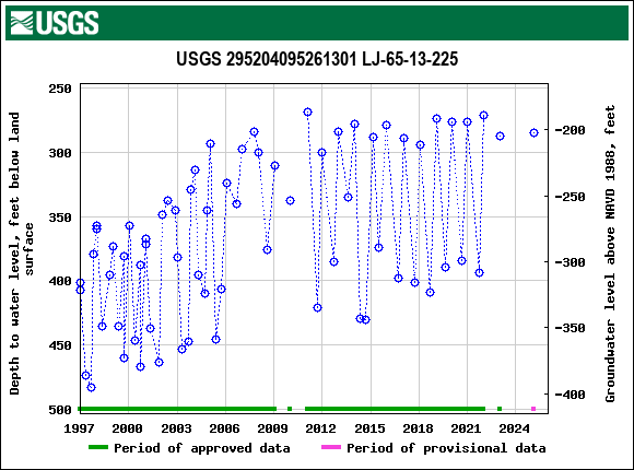 Graph of groundwater level data at USGS 295204095261301 LJ-65-13-225