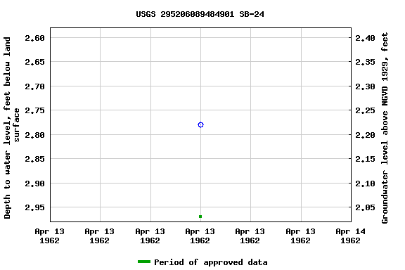 Graph of groundwater level data at USGS 295206089484901 SB-24