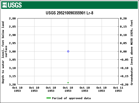 Graph of groundwater level data at USGS 295210090355901 Lr-8