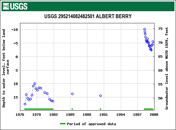 Graph of groundwater level data at USGS 295214082482501 ALBERT BERRY