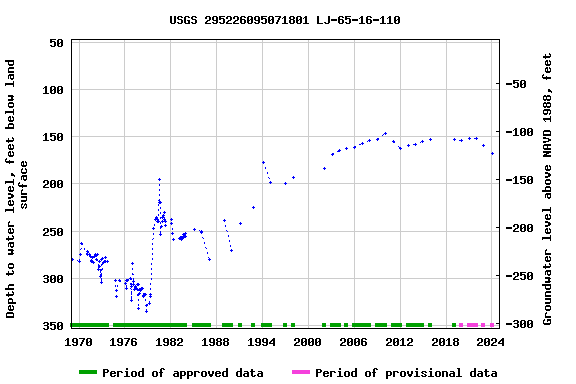 Graph of groundwater level data at USGS 295226095071801 LJ-65-16-110