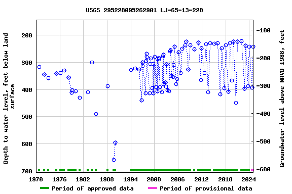 Graph of groundwater level data at USGS 295228095262901 LJ-65-13-220