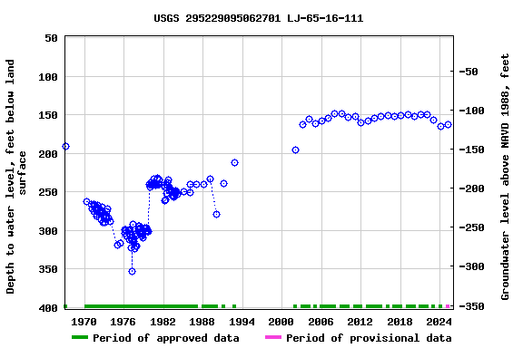 Graph of groundwater level data at USGS 295229095062701 LJ-65-16-111