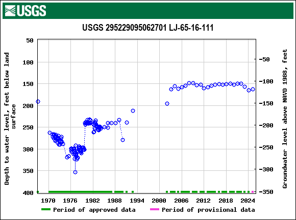Graph of groundwater level data at USGS 295229095062701 LJ-65-16-111