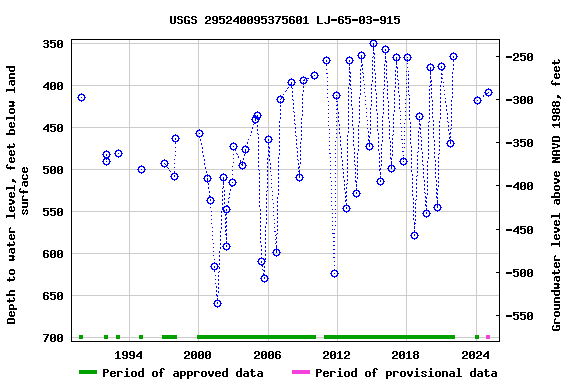 Graph of groundwater level data at USGS 295240095375601 LJ-65-03-915