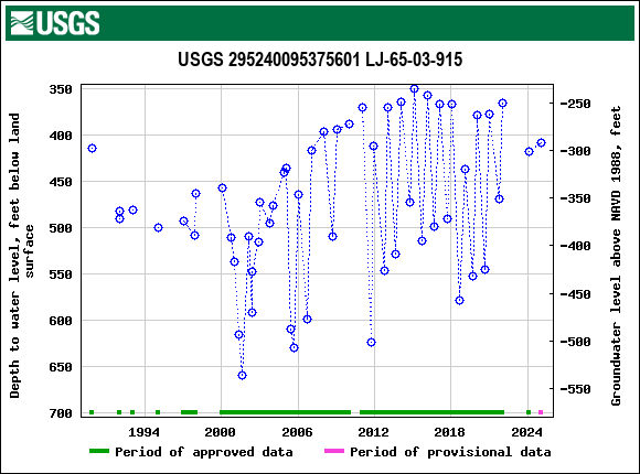 Graph of groundwater level data at USGS 295240095375601 LJ-65-03-915