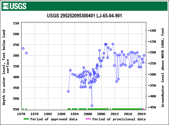 Graph of groundwater level data at USGS 295252095300401 LJ-65-04-901