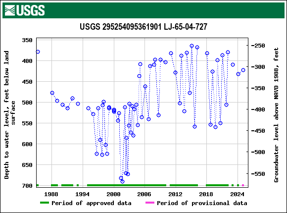 Graph of groundwater level data at USGS 295254095361901 LJ-65-04-727