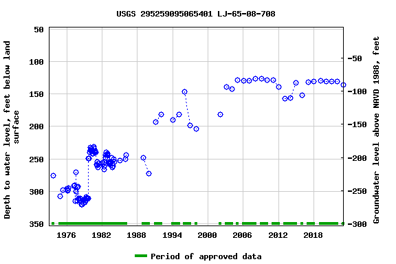 Graph of groundwater level data at USGS 295259095065401 LJ-65-08-708