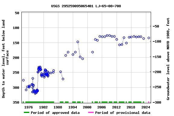 Graph of groundwater level data at USGS 295259095065401 LJ-65-08-708