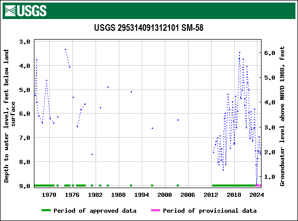 Graph of groundwater level data at USGS 295314091312101 SM-58