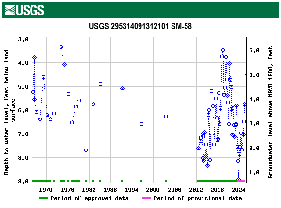 Graph of groundwater level data at USGS 295314091312101 SM-58