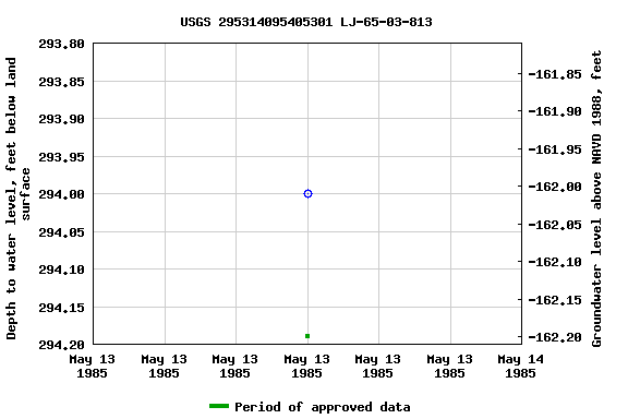 Graph of groundwater level data at USGS 295314095405301 LJ-65-03-813