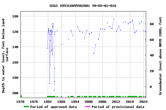 Graph of groundwater level data at USGS 295316095562801 YW-65-01-816