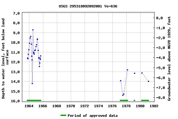 Graph of groundwater level data at USGS 295318092092001 Ve-636