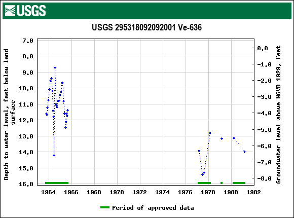 Graph of groundwater level data at USGS 295318092092001 Ve-636