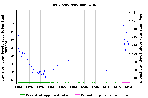 Graph of groundwater level data at USGS 295324093240602 Cn-87