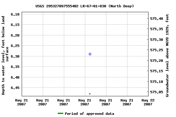 Graph of groundwater level data at USGS 295327097555402 LR-67-01-830 (North Deep)