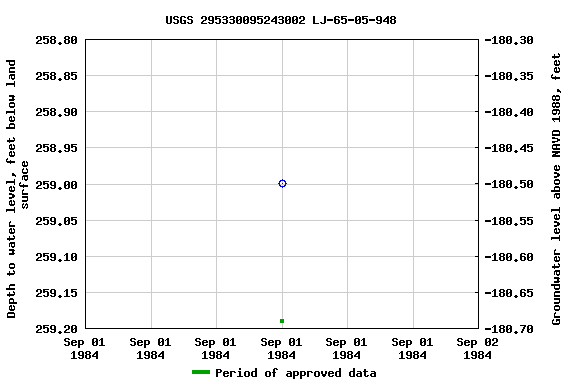 Graph of groundwater level data at USGS 295330095243002 LJ-65-05-948