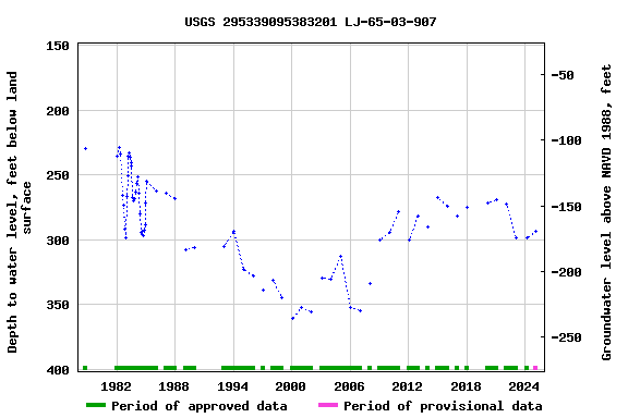 Graph of groundwater level data at USGS 295339095383201 LJ-65-03-907