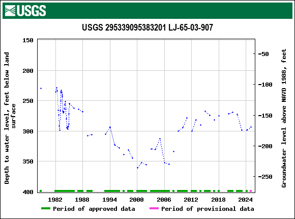 Graph of groundwater level data at USGS 295339095383201 LJ-65-03-907