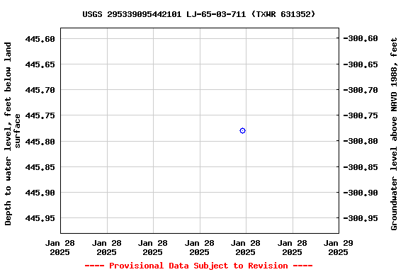 Graph of groundwater level data at USGS 295339095442101 LJ-65-03-711 (TXWR 631352)