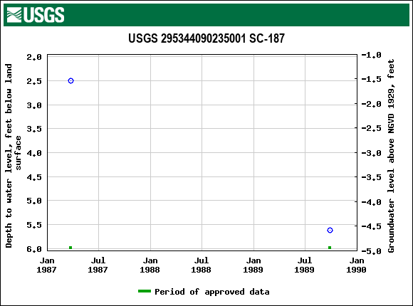 Graph of groundwater level data at USGS 295344090235001 SC-187