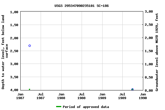 Graph of groundwater level data at USGS 295347090235101 SC-186