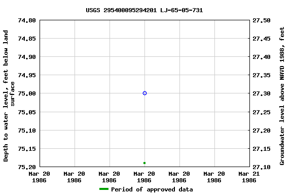 Graph of groundwater level data at USGS 295400095294201 LJ-65-05-731