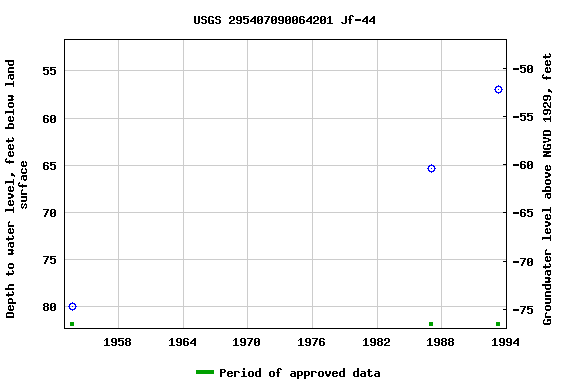 Graph of groundwater level data at USGS 295407090064201 Jf-44