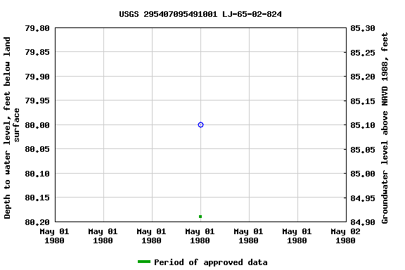 Graph of groundwater level data at USGS 295407095491001 LJ-65-02-824