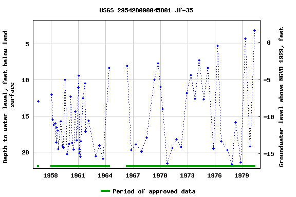 Graph of groundwater level data at USGS 295420090045801 Jf-35