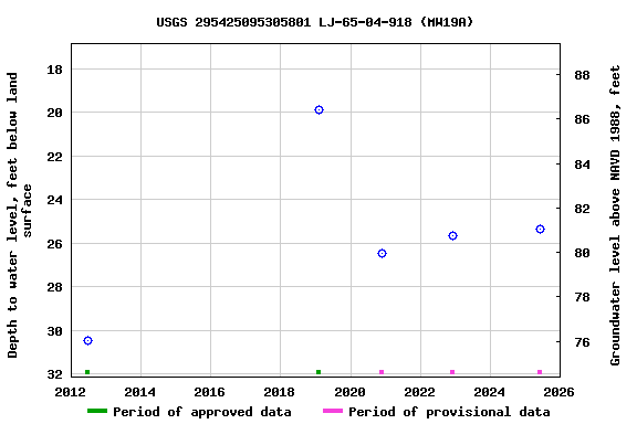 Graph of groundwater level data at USGS 295425095305801 LJ-65-04-918 (MW19A)