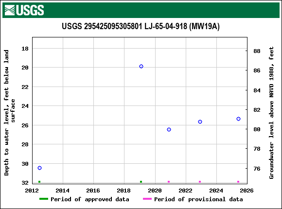 Graph of groundwater level data at USGS 295425095305801 LJ-65-04-918 (MW19A)