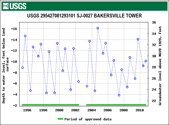 Graph of groundwater level data at USGS 295427081293101 SJ-0027 BAKERSVILLE TOWER