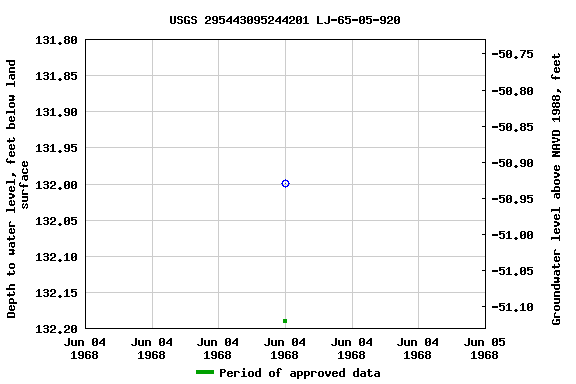 Graph of groundwater level data at USGS 295443095244201 LJ-65-05-920