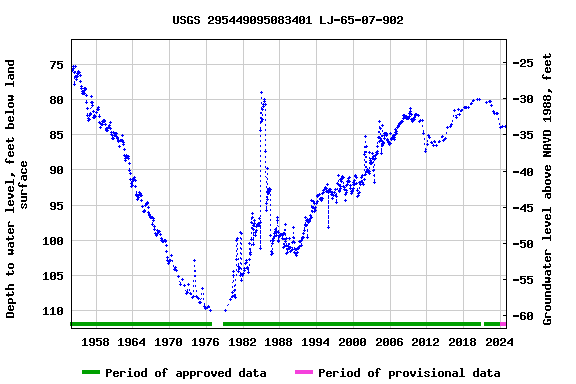 Graph of groundwater level data at USGS 295449095083401 LJ-65-07-902