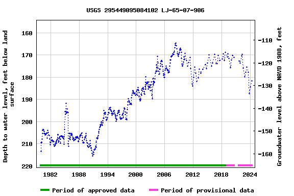 Graph of groundwater level data at USGS 295449095084102 LJ-65-07-906