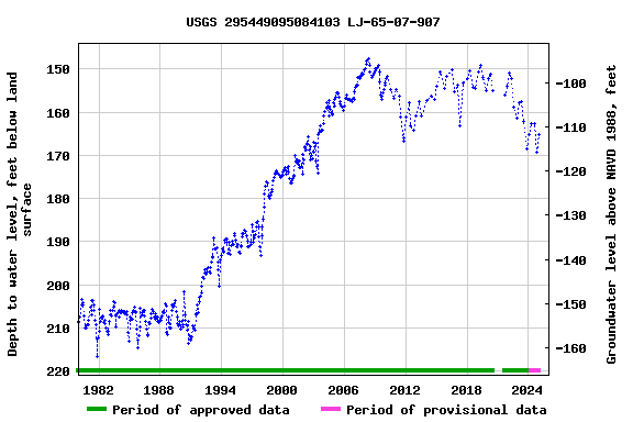 Graph of groundwater level data at USGS 295449095084103 LJ-65-07-907