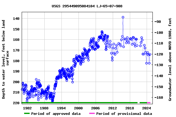 Graph of groundwater level data at USGS 295449095084104 LJ-65-07-908