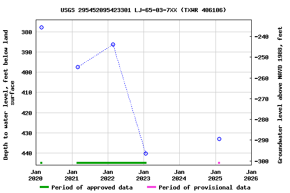 Graph of groundwater level data at USGS 295452095423301 LJ-65-03-7XX (TXWR 406106)