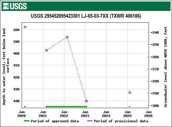 Graph of groundwater level data at USGS 295452095423301 LJ-65-03-7XX (TXWR 406106)