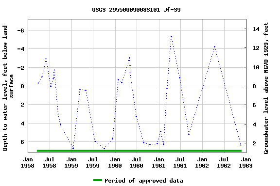 Graph of groundwater level data at USGS 295500090083101 Jf-39