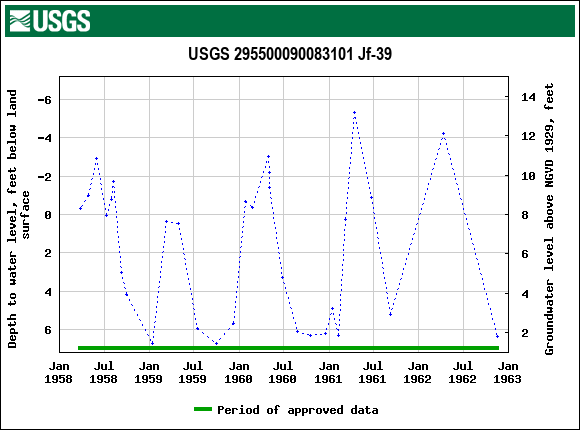 Graph of groundwater level data at USGS 295500090083101 Jf-39