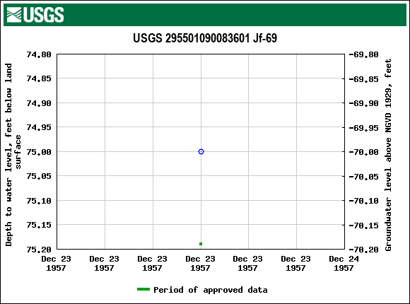 Graph of groundwater level data at USGS 295501090083601 Jf-69