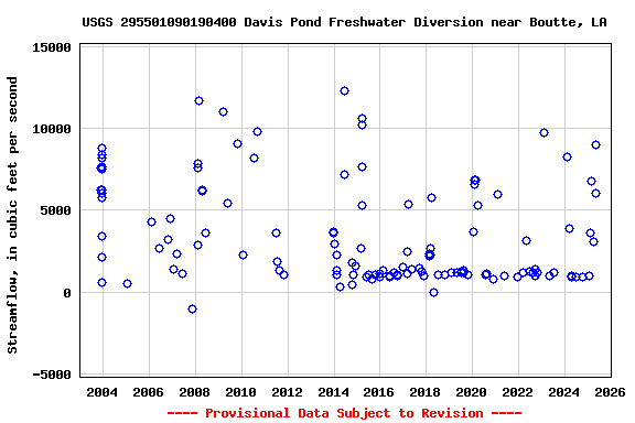 Graph of streamflow measurement data at USGS 295501090190400 Davis Pond Freshwater Diversion near Boutte, LA