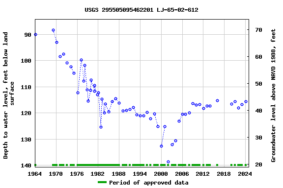 Graph of groundwater level data at USGS 295505095462201 LJ-65-02-612